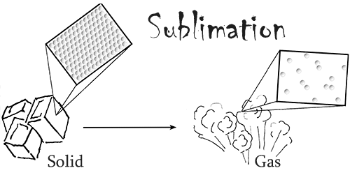 Sublimation from Dry Ice Exploration at Elemental Blogging